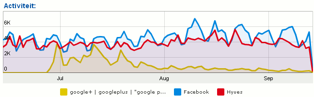 Activiteit Hyves, Facebook en Google+