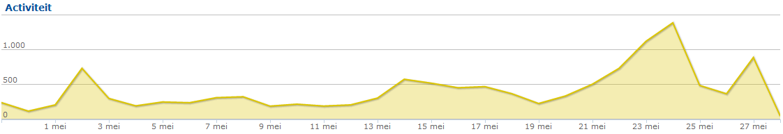 Activiteiten vakantiegeld mei