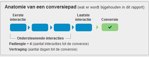 multi channel conversiepad