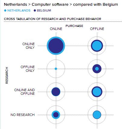 Online en offline aankopen