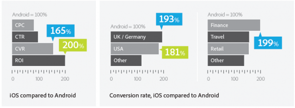 ROI iOS in vergelijking met Android