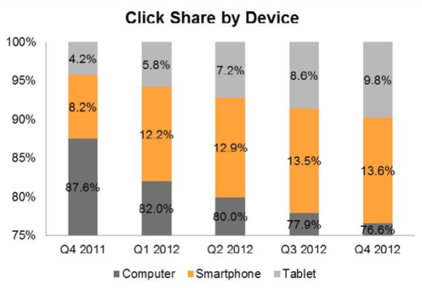 Click share by device