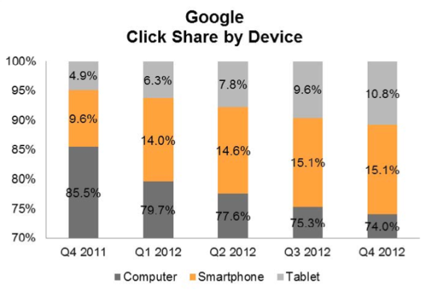 Google click share by device