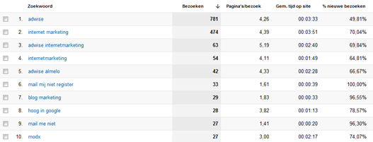 overzicht zoekwoorden