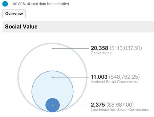 Google Analytics Social Value rapport