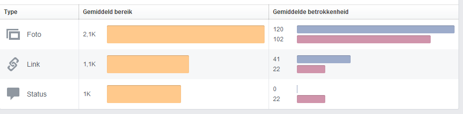 Succesvolle berichttypen