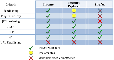 Welke browser biedt de meeste bescherming tegen webaanvallen?