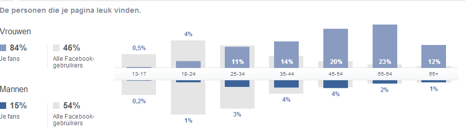 Doelgroep op Facebook