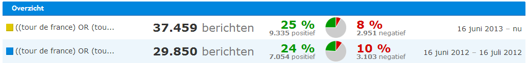 verschil in het aantal geplaatste berichten